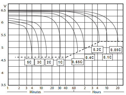 pbq 1.2-6 6V1.2AH蓄电池曲线图