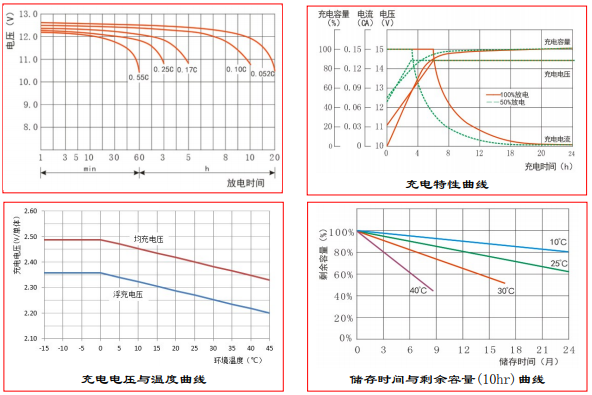 pbq 65-12-VdS 12V65AH蓄电池曲线图