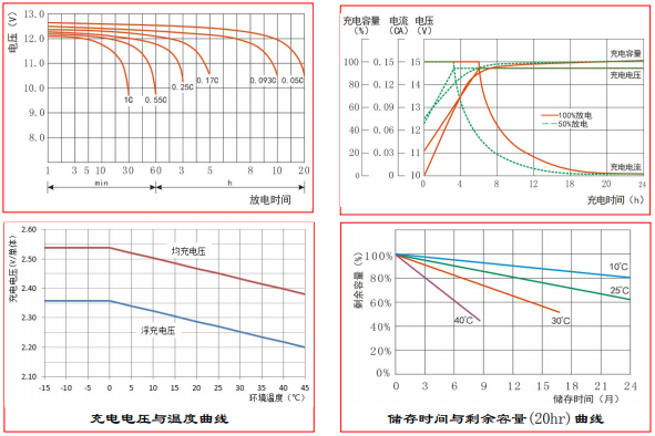 pbq HR 6.5-12 12V6.5AH蓄电池曲线图