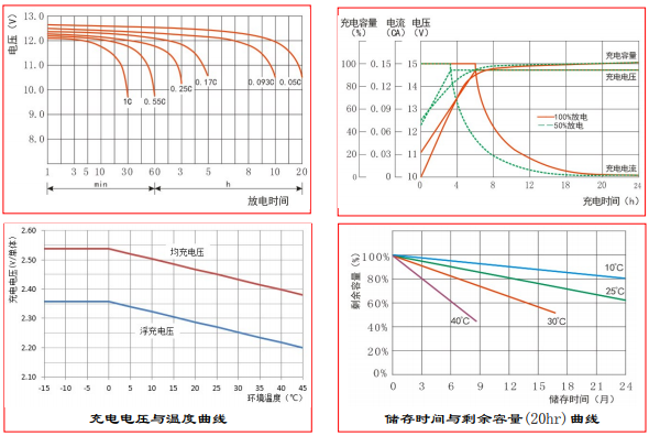 pbq HR 9-12 12V9AH蓄电池曲线图