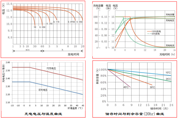 pbq HR 15-12 12V15AH蓄电池曲线图