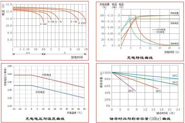 pbq HR 50-12 12V50AH蓄电池曲线图