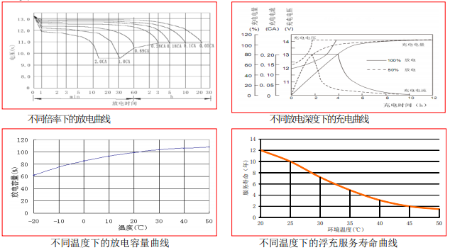 pbq FA 50-12 12V 50AH蓄电池曲线图