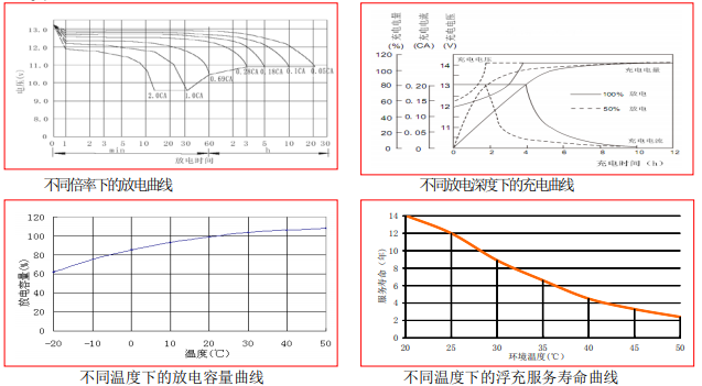 pbq FA 100-12 12V 100AH 蓄电池曲线图