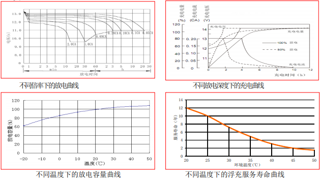 pbq FA 105-12 12V 105AH蓄电池曲线图