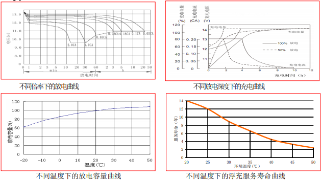 pbq FA 125-12 12V 125AH蓄电池曲线图