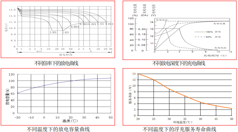 pbq FA 140-12 12V 140AH蓄电池曲线图